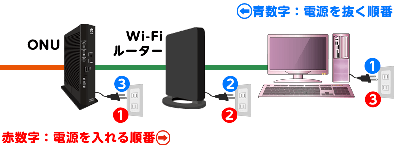 ONUとWi-Fiルーターの再起動