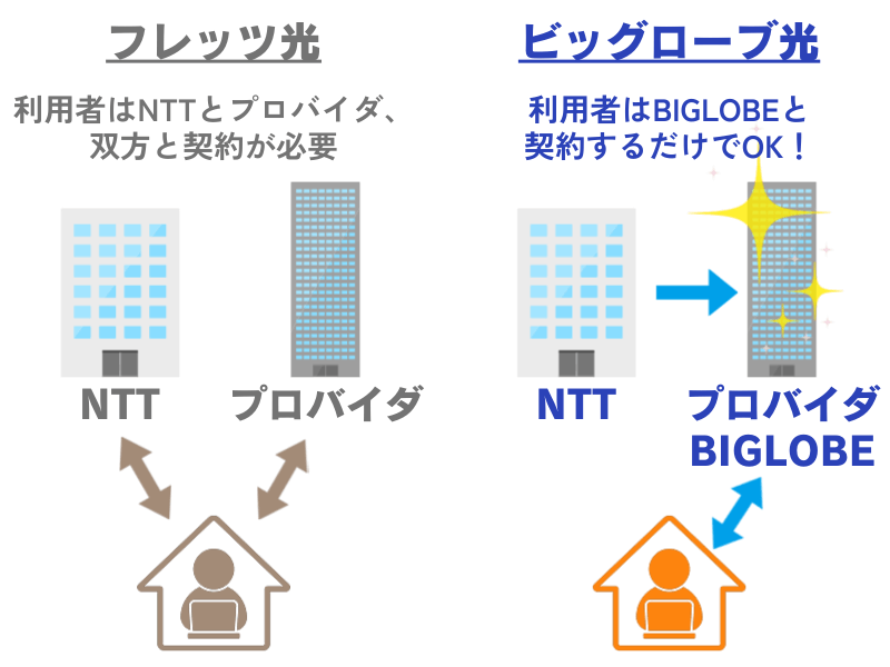 フレッツ光とビッグローブ光の違い