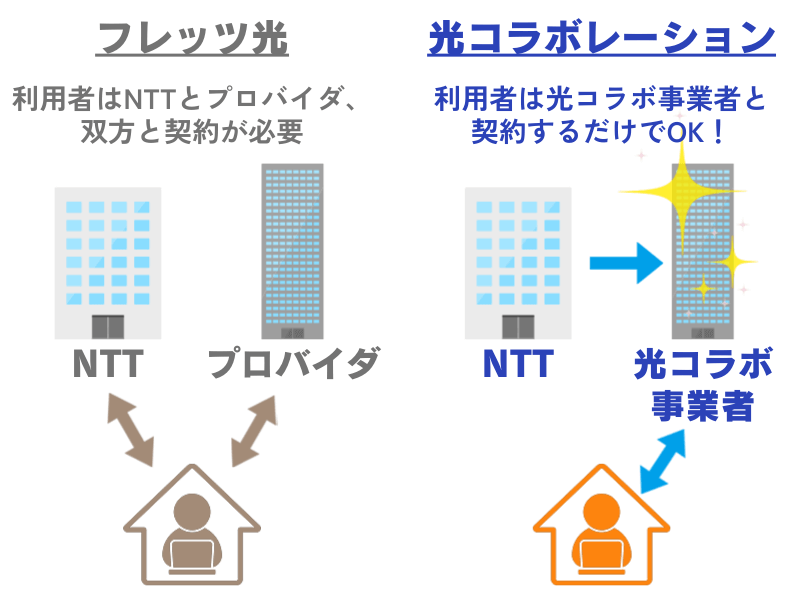 フレッツ光と光コラボレーションの違い