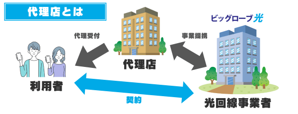 代理店とは