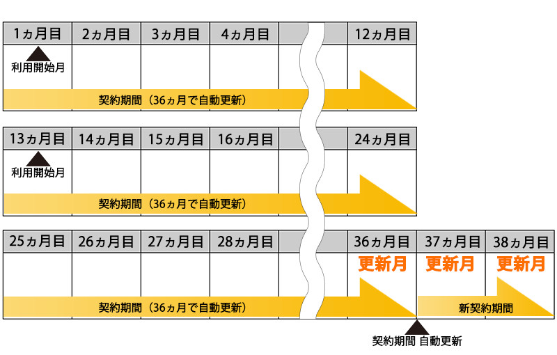 3年プランの更新月