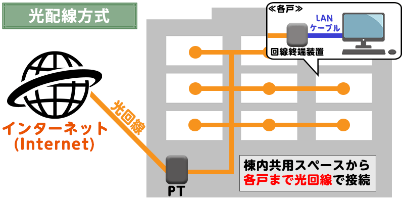 マンションの光配線方式