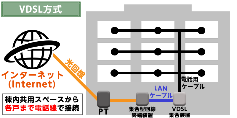 マンションのVDSL方式