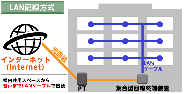 マンションのLAN配線方式