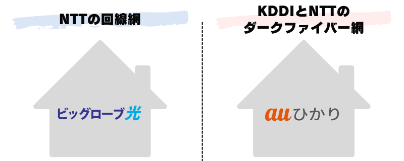 ビッグローブ光とauひかりの回線網