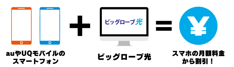 ビッグローブ光のセット割