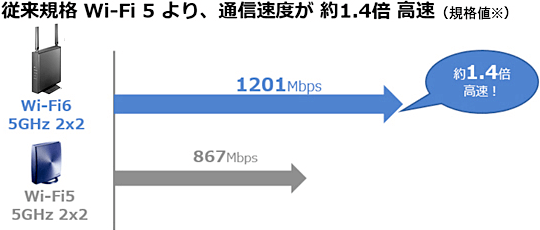 Wi-Fi6 速度1.4倍