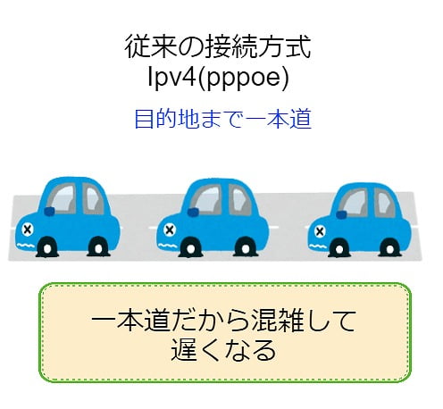 IPv4接続のイメージ