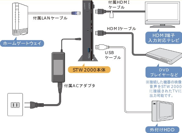 auひかりテレビ配線