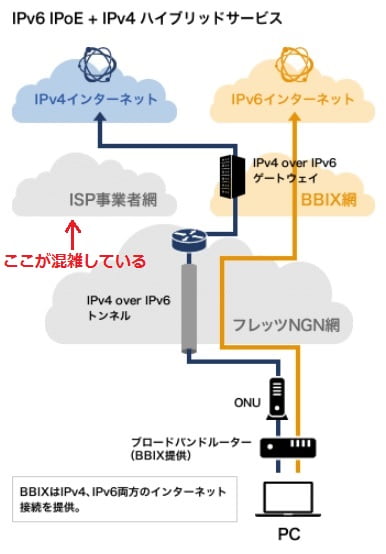 IPv6高速ハイブリッド